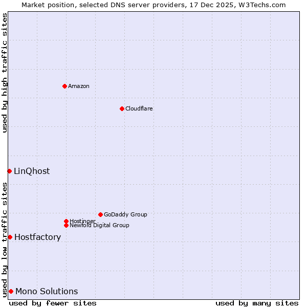 Market position of Mono Solutions vs. Hostfactory vs. LinQhost