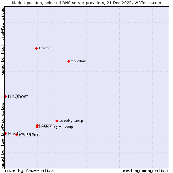 Market position of One.com vs. Hostfactory vs. LinQhost