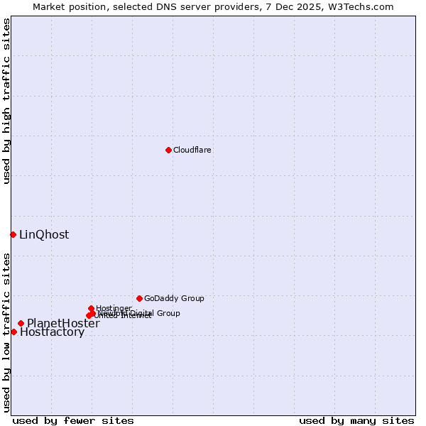 Market position of PlanetHoster vs. Hostfactory vs. LinQhost