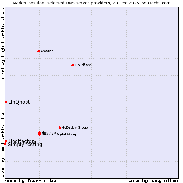 Market position of Hostfactory vs. LinQhost vs. Simplyhosting