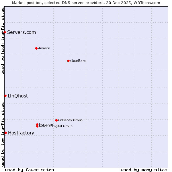 Market position of Hostfactory vs. LinQhost vs. Servers.com