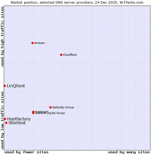 Market position of SiteHost vs. Hostfactory vs. LinQhost
