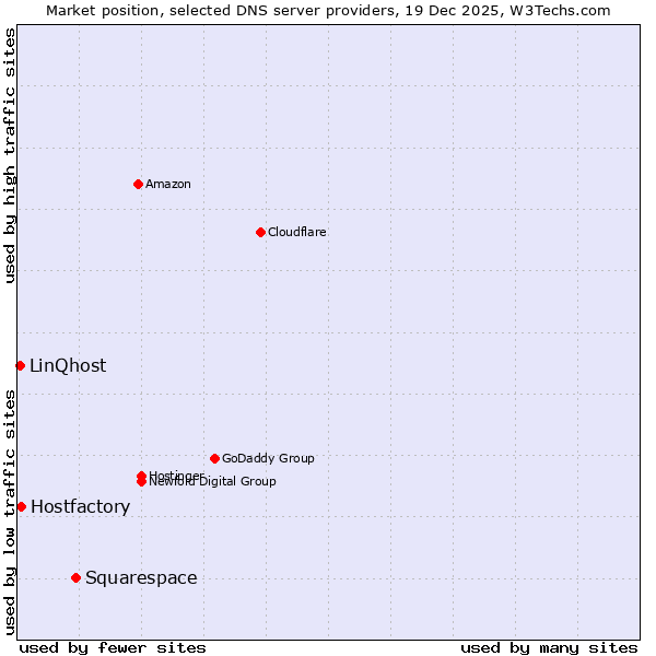 Market position of Squarespace vs. Hostfactory vs. LinQhost