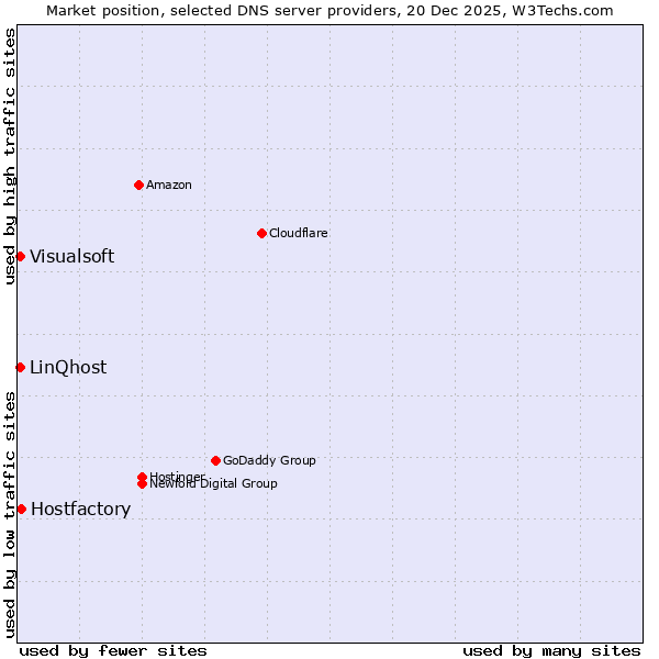 Market position of Hostfactory vs. LinQhost vs. Visualsoft