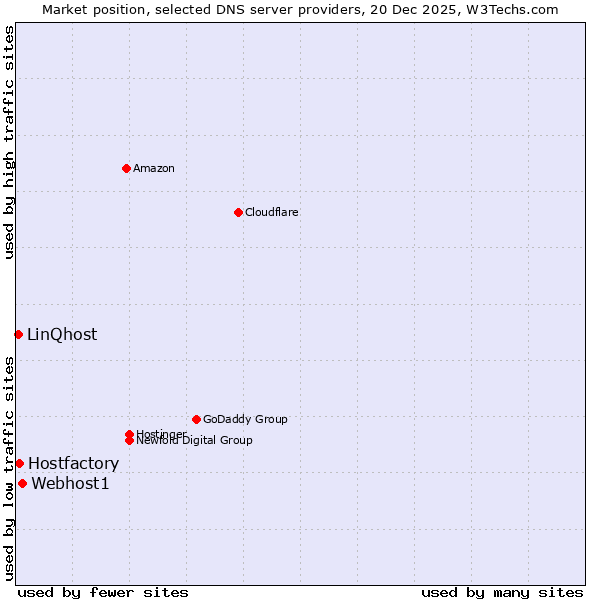 Market position of Webhost1 vs. Hostfactory vs. LinQhost