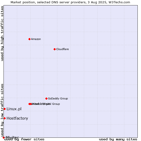 Market position of Hostfactory vs. Linux.pl vs. Mivitec