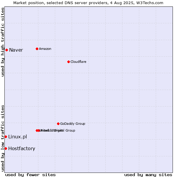 Market position of Naver vs. Hostfactory vs. Linux.pl