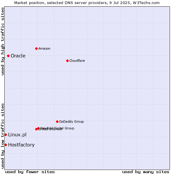 Market position of Oracle vs. Hostfactory vs. Linux.pl