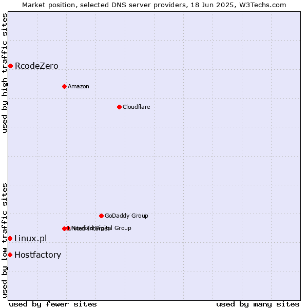 Market position of RcodeZero vs. Hostfactory vs. Linux.pl