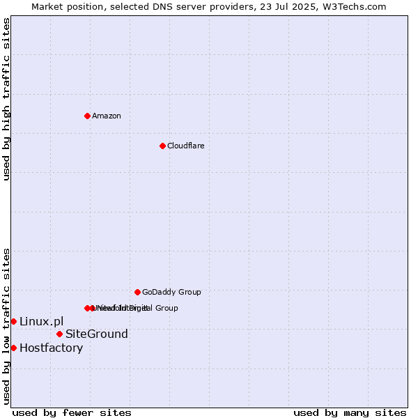 Market position of SiteGround vs. Hostfactory vs. Linux.pl