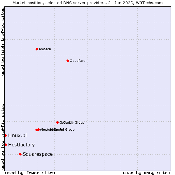 Market position of Squarespace vs. Hostfactory vs. Linux.pl