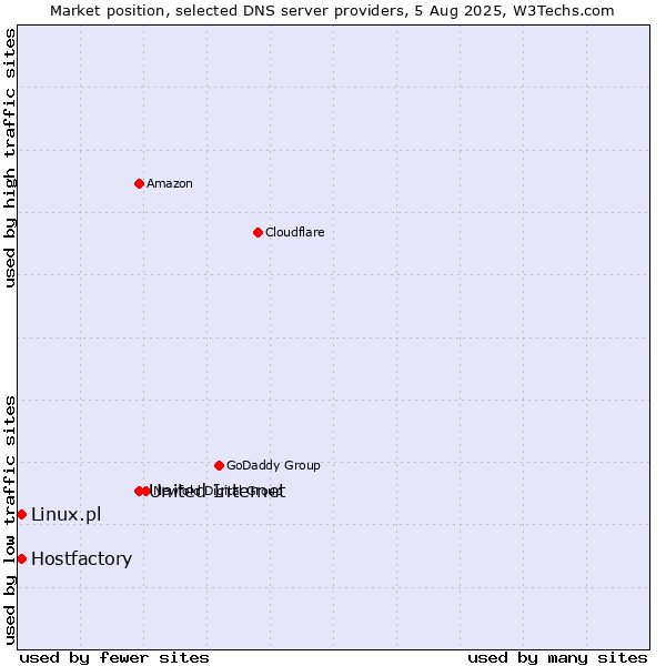 Market position of United Internet vs. Hostfactory vs. Linux.pl