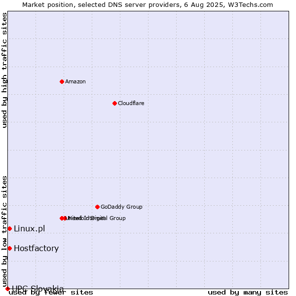 Market position of Hostfactory vs. Linux.pl vs. UPC Slovakia