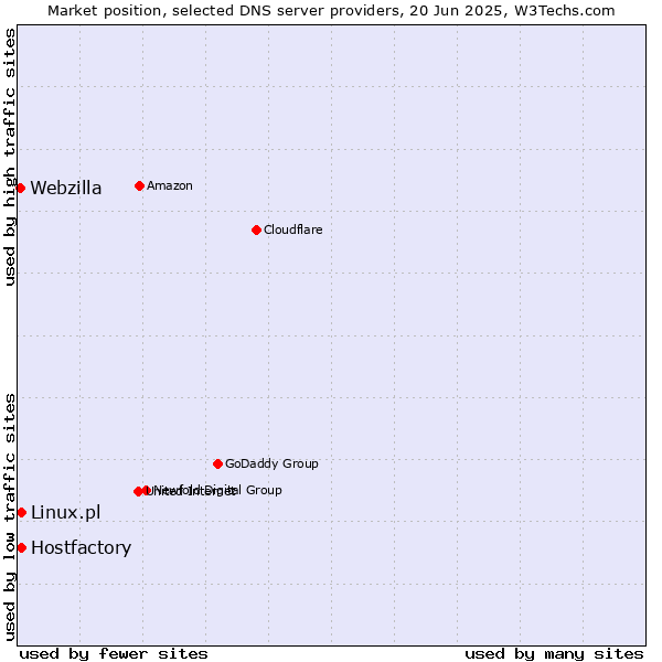 Market position of Hostfactory vs. Linux.pl vs. Webzilla