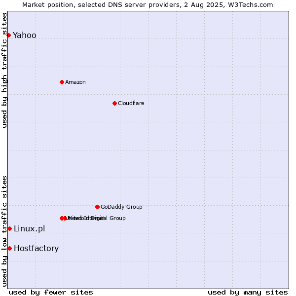 Market position of Hostfactory vs. Linux.pl vs. Yahoo