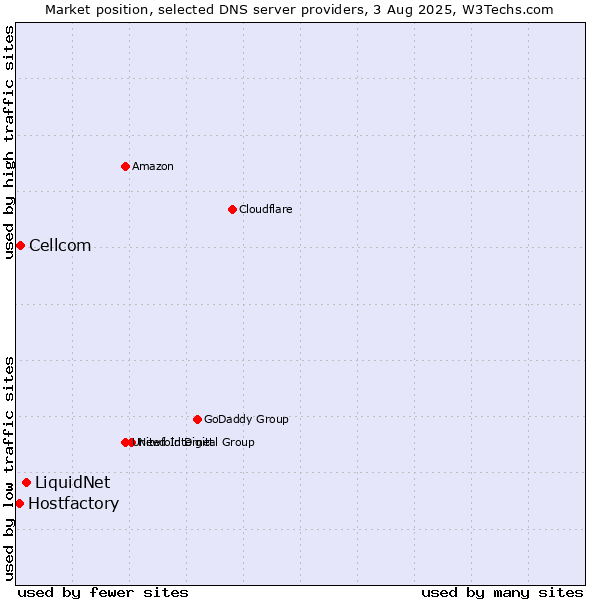 Market position of LiquidNet vs. Cellcom vs. Hostfactory