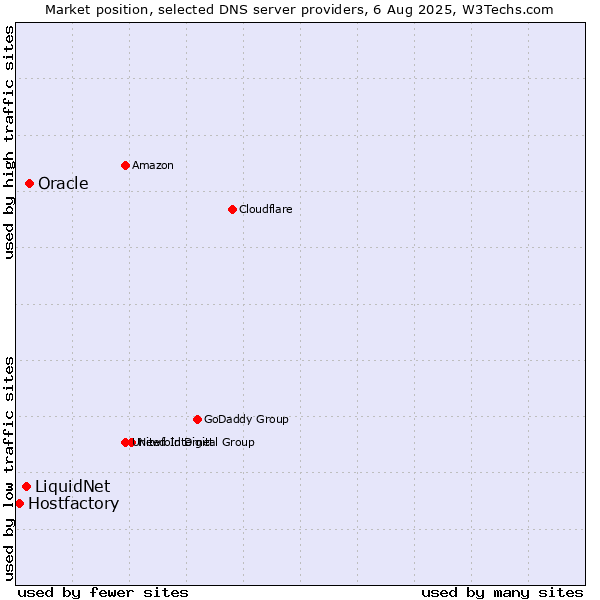 Market position of Oracle vs. LiquidNet vs. Hostfactory