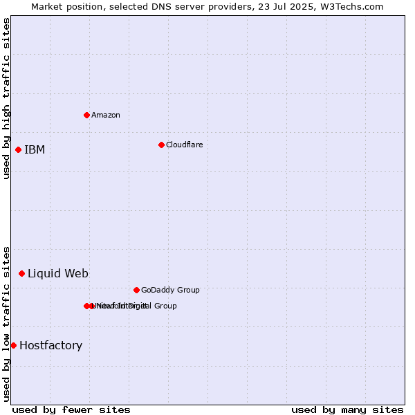 Market position of Liquid Web vs. IBM vs. Hostfactory