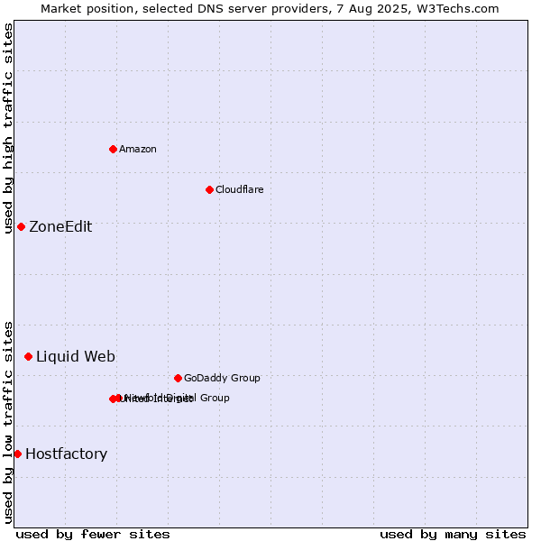 Market position of Liquid Web vs. ZoneEdit vs. Hostfactory
