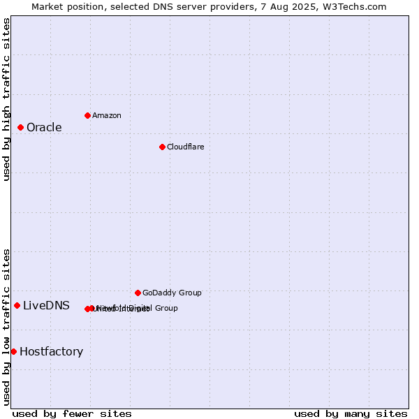 Market position of Oracle vs. LiveDNS vs. Hostfactory
