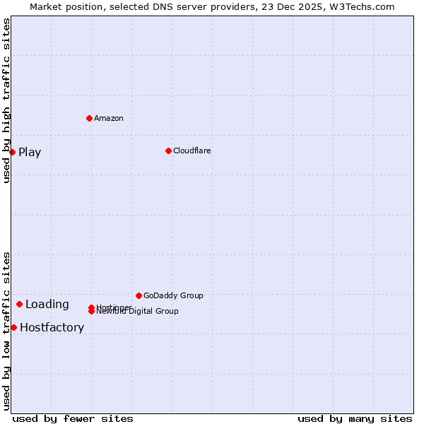 Market position of Loading vs. Hostfactory vs. Play