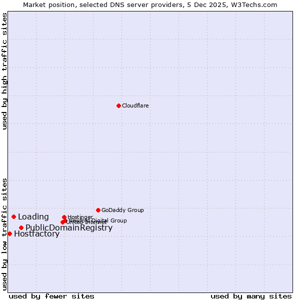 Market position of PublicDomainRegistry vs. Loading vs. Hostfactory