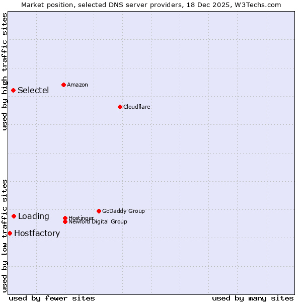 Market position of Loading vs. Selectel vs. Hostfactory
