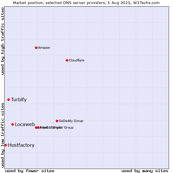 Market position of Locaweb vs. Turbify vs. Hostfactory