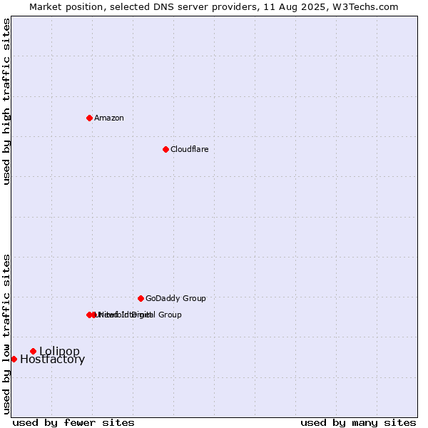 Market position of Lolipop vs. Hostfactory