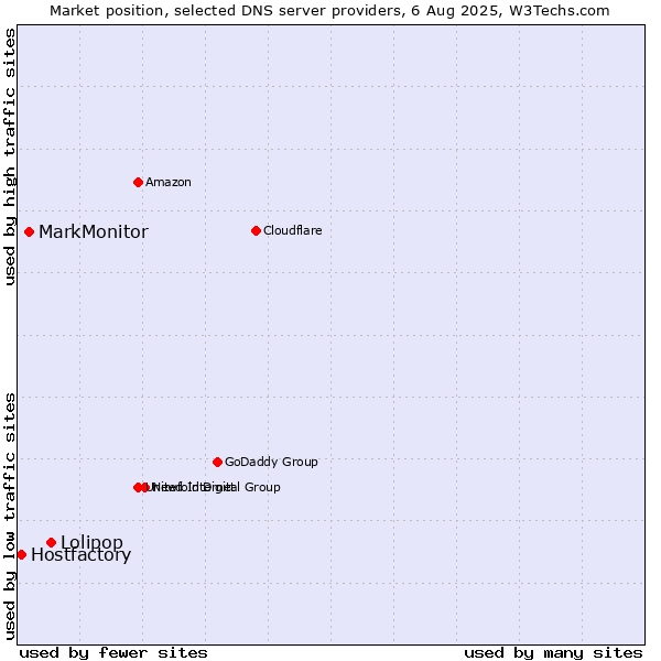 Market position of Lolipop vs. MarkMonitor vs. Hostfactory