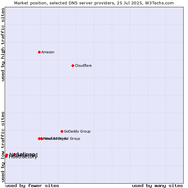 Market position of Lolipop vs. Netinternet vs. Hostfactory