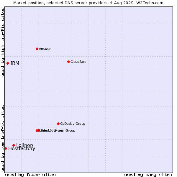 Market position of Lolipop vs. IBM vs. Hostfactory