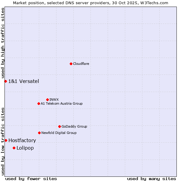 Market position of Lolipop vs. Hostfactory vs. 1&1 Versatel