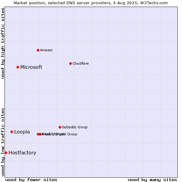 Market position of Microsoft vs. Loopia vs. Hostfactory
