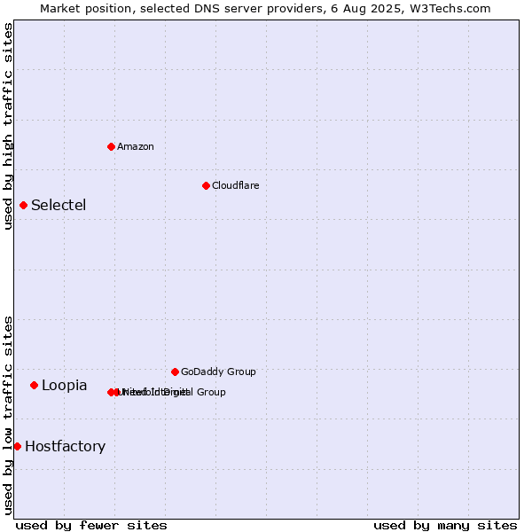 Market position of Loopia vs. Selectel vs. Hostfactory