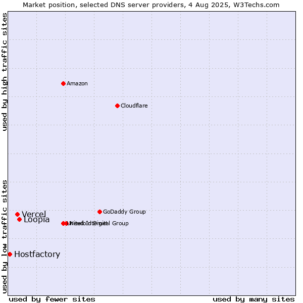 Market position of Loopia vs. Vercel vs. Hostfactory