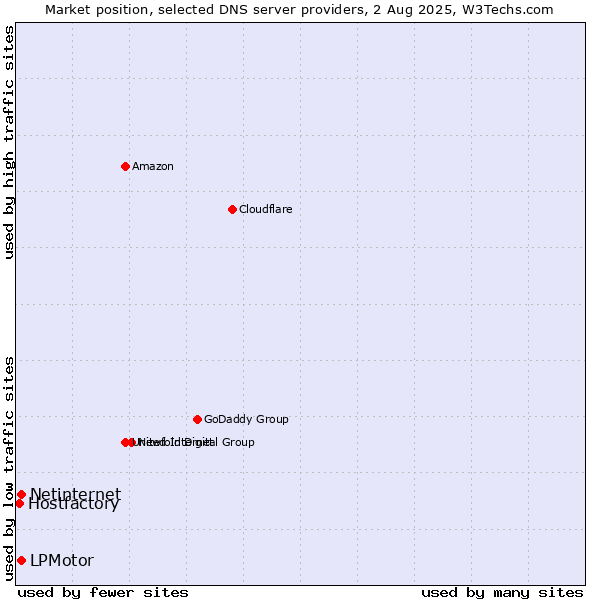 Market position of LPMotor vs. Netinternet vs. Hostfactory