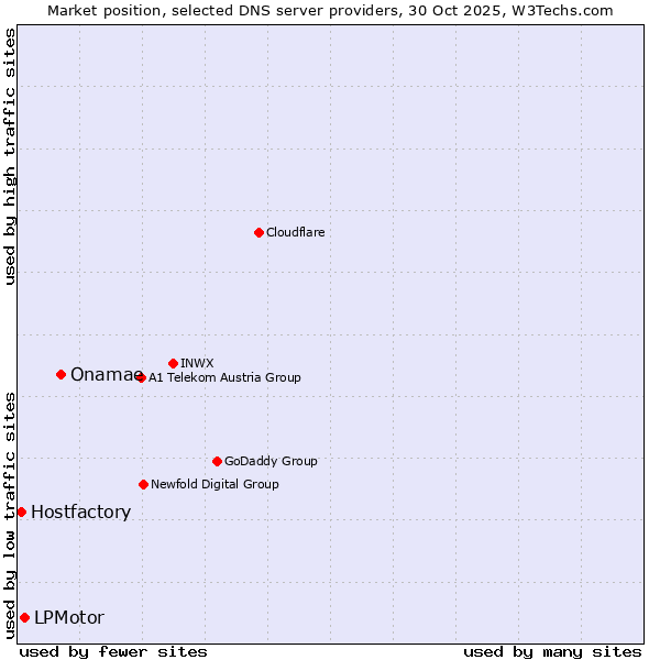Market position of Onamae vs. LPMotor vs. Hostfactory