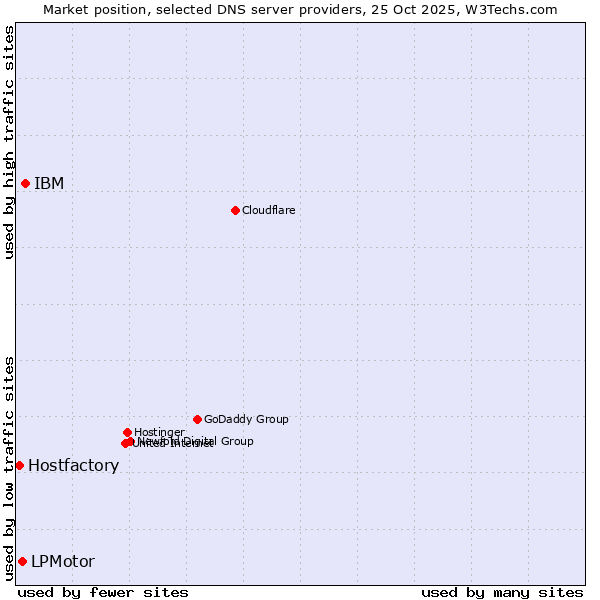 Market position of IBM vs. LPMotor vs. Hostfactory