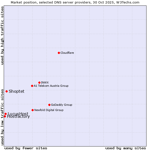 Market position of Shoptet vs. LucusHost vs. Hostfactory