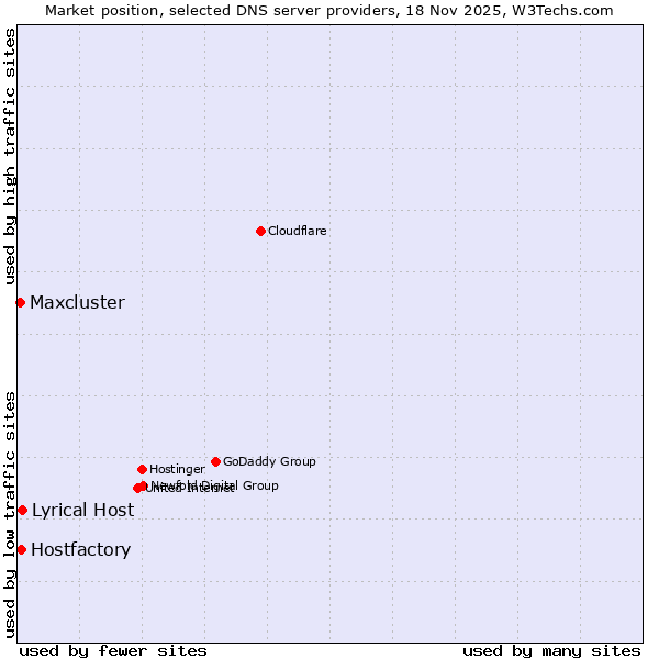 Market position of Lyrical Host vs. Hostfactory vs. Maxcluster
