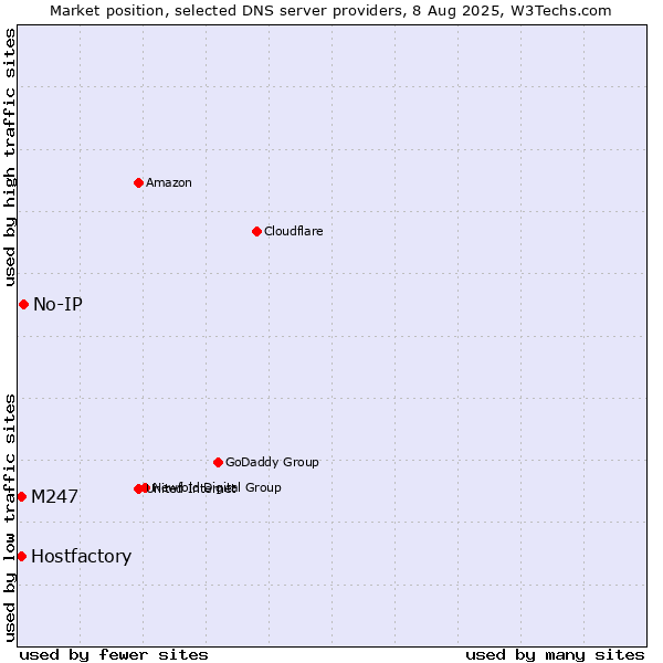 Market position of No-IP vs. Hostfactory vs. M247