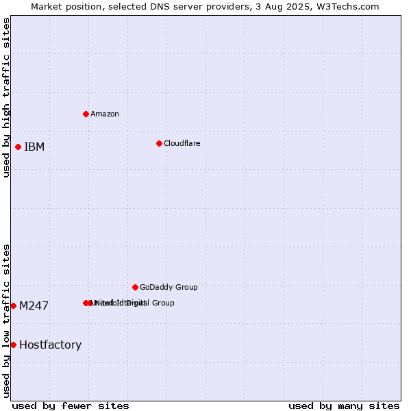 Market position of IBM vs. Hostfactory vs. M247