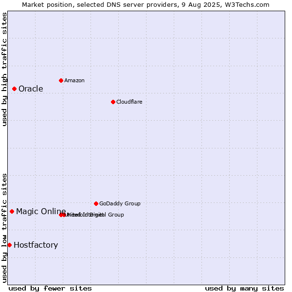 Market position of Oracle vs. Magic Online vs. Hostfactory