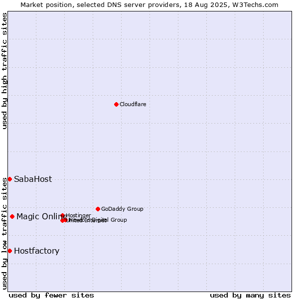 Market position of Magic Online vs. SabaHost vs. Hostfactory