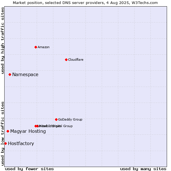 Market position of Namespace vs. Magyar Hosting vs. Hostfactory