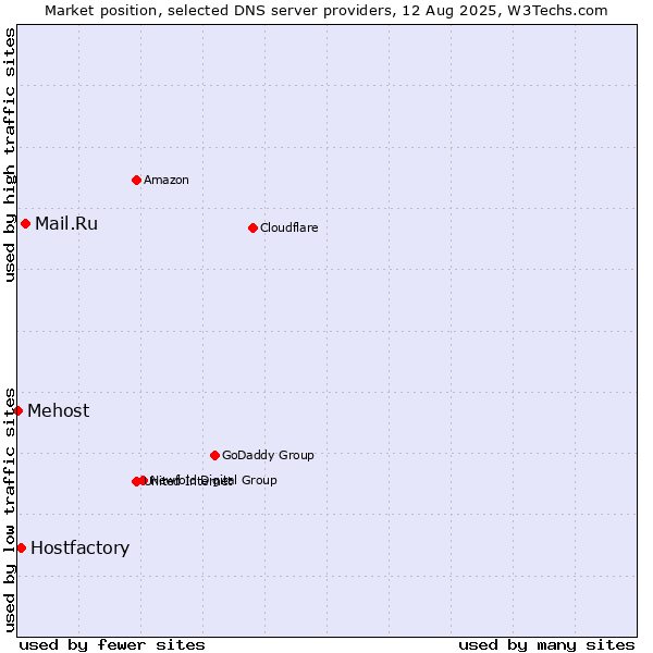 Market position of Mail.Ru vs. Hostfactory vs. Mehost