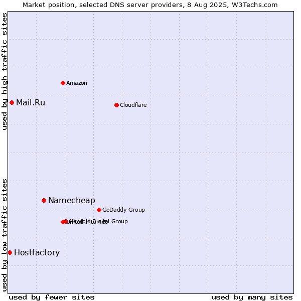 Market position of Namecheap vs. Mail.Ru vs. Hostfactory