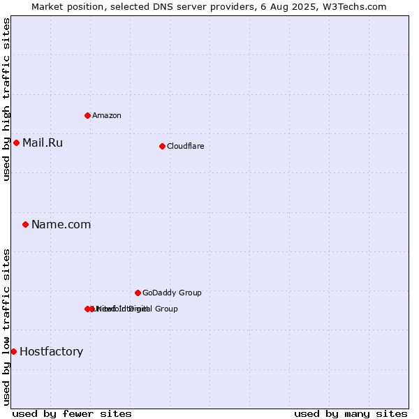 Market position of Name.com vs. Mail.Ru vs. Hostfactory