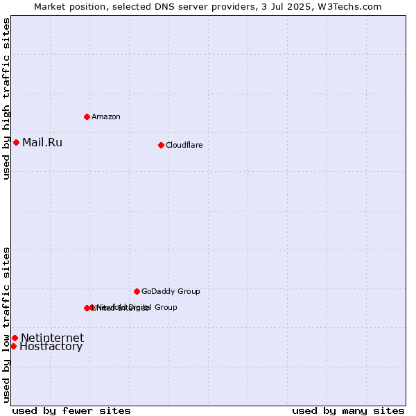 Market position of Mail.Ru vs. Netinternet vs. Hostfactory